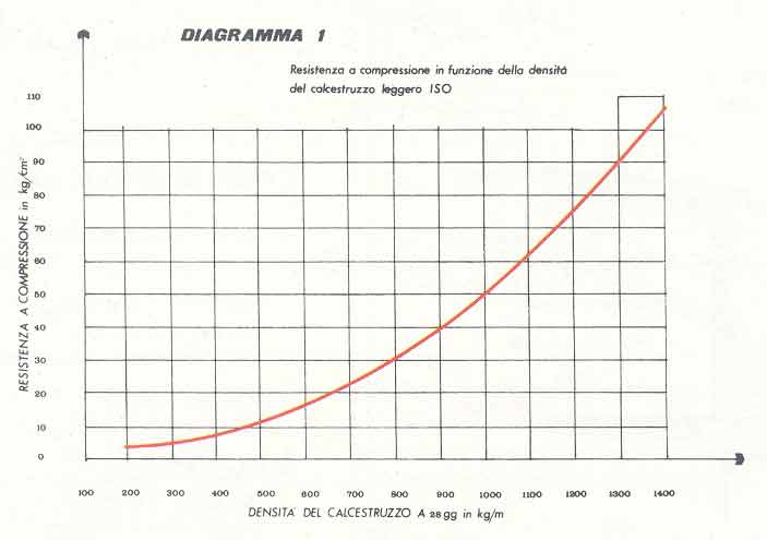 Diagramma 1