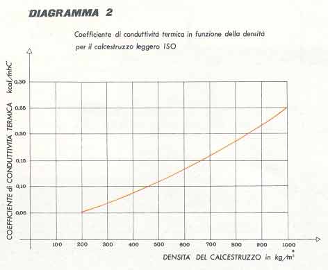 Diagramma 2