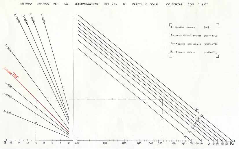 Grafico per la determinazione del "k" di pareti e solai coibentati con "ISO"